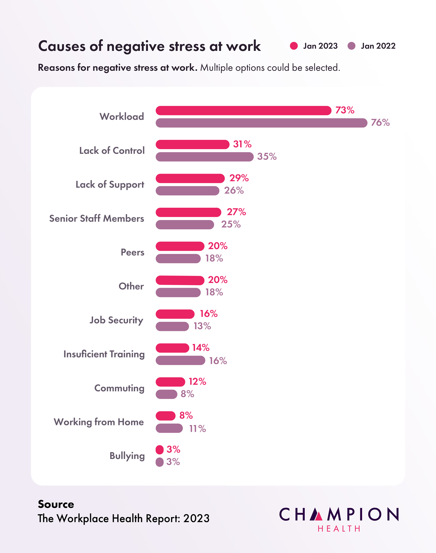 Causes of Negative Stress at Work