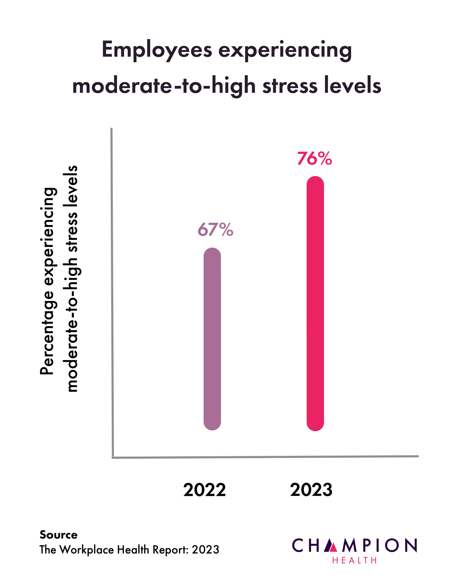 Employees Experiencing Moderate-to-High Stress Levels